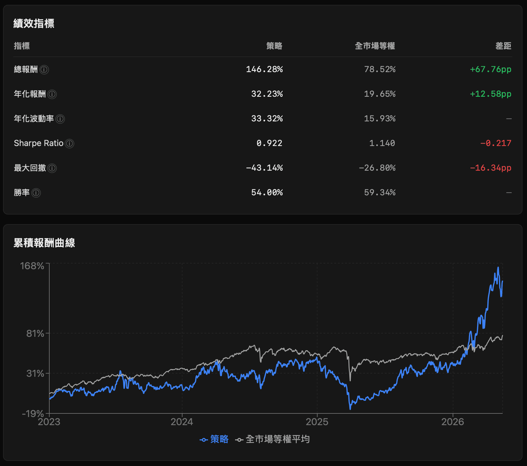 回測結果頁:ADX 趨勢強度策略 +174% vs 全市場等權 +82%(Sharpe 1.16)、累積報酬曲線跟 benchmark 對照。